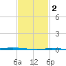 Nix Point tide chart for Tuesday, February 2, 2021