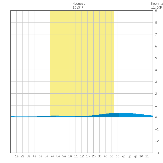 Nix Point tide chart for Wednesday, February 3, 2021