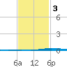 Nix Point tide chart for Wednesday, February 3, 2021
