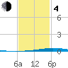 Nix Point tide chart for Thursday, February 4, 2021