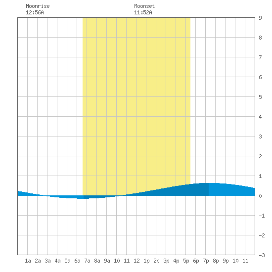 Nix Point tide chart for Friday, February 5, 2021
