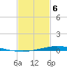Nix Point tide chart for Saturday, February 6, 2021