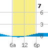 Nix Point tide chart for Sunday, February 7, 2021