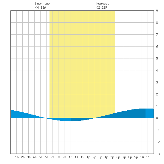 Nix Point tide chart for Monday, February 8, 2021
