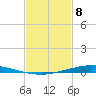 Nix Point tide chart for Monday, February 8, 2021