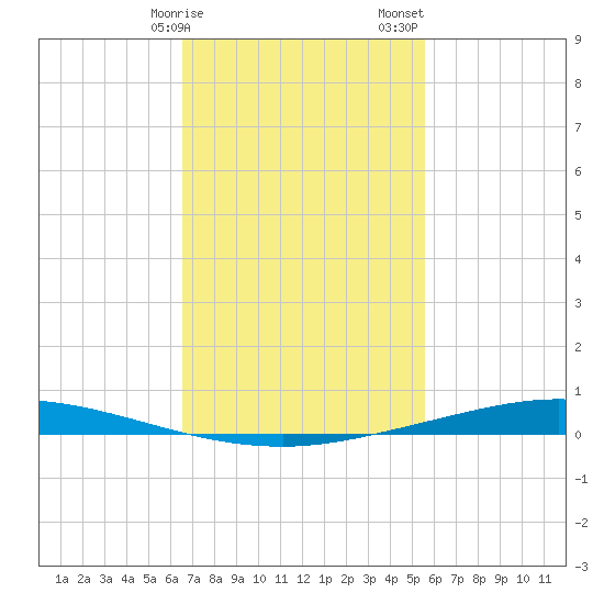 Nix Point tide chart for Tuesday, February 9, 2021