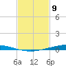 Nix Point tide chart for Tuesday, February 9, 2021