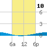 Nix Point tide chart for Wednesday, March 10, 2021