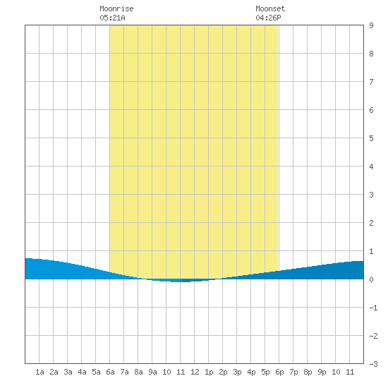 Nix Point tide chart for Thursday, March 11, 2021