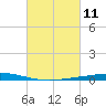 Nix Point tide chart for Thursday, March 11, 2021