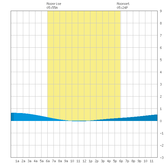 Nix Point tide chart for Friday, March 12, 2021