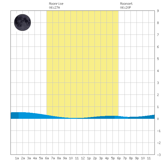Nix Point tide chart for Saturday, March 13, 2021