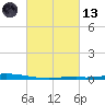 Nix Point tide chart for Saturday, March 13, 2021