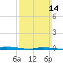 Nix Point tide chart for Sunday, March 14, 2021