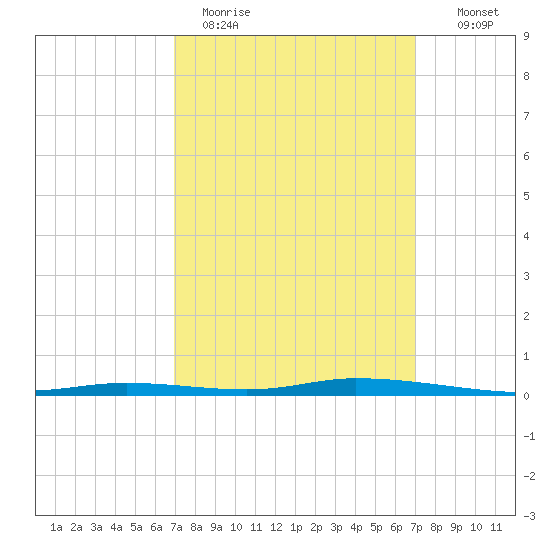 Nix Point tide chart for Monday, March 15, 2021