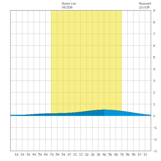 Nix Point tide chart for Tuesday, March 16, 2021