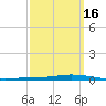 Nix Point tide chart for Tuesday, March 16, 2021