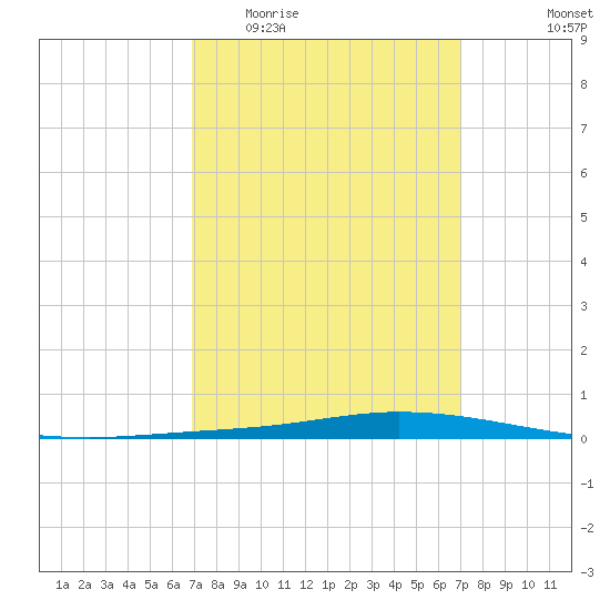 Nix Point tide chart for Wednesday, March 17, 2021