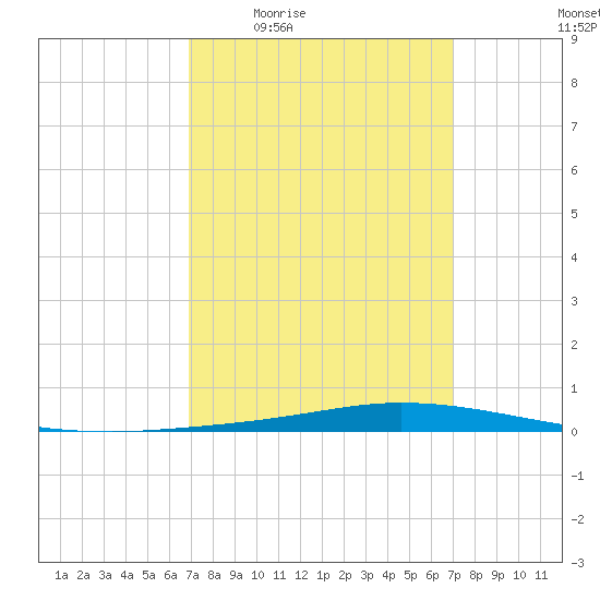 Nix Point tide chart for Thursday, March 18, 2021