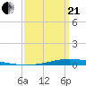 Nix Point tide chart for Sunday, March 21, 2021