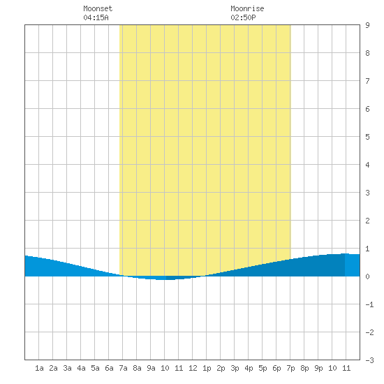 Nix Point tide chart for Wednesday, March 24, 2021