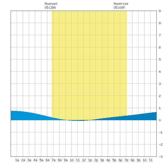 Nix Point tide chart for Friday, March 26, 2021