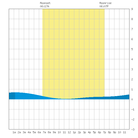 Nix Point tide chart for Saturday, March 27, 2021