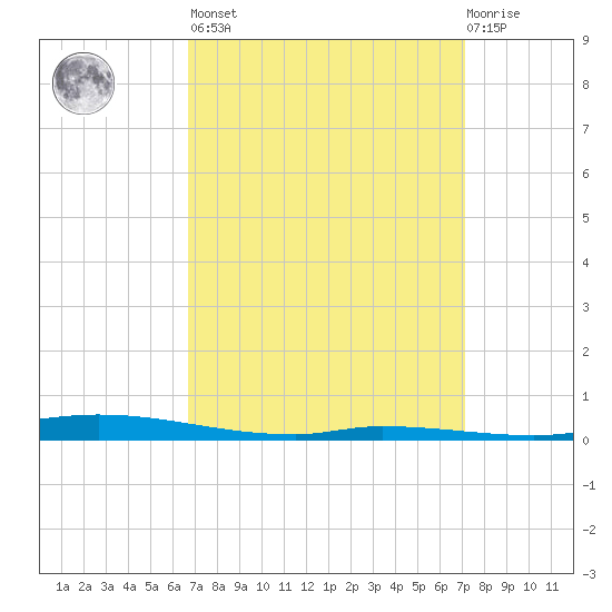 Nix Point tide chart for Sunday, March 28, 2021