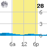 Nix Point tide chart for Sunday, March 28, 2021