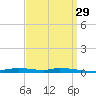 Nix Point tide chart for Monday, March 29, 2021