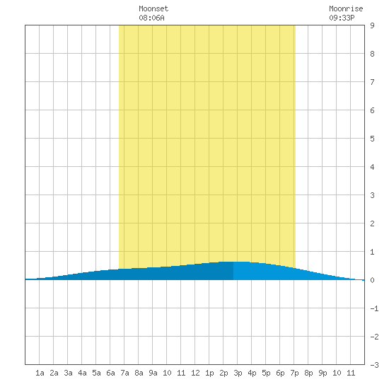 Nix Point tide chart for Tuesday, March 30, 2021