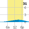 Nix Point tide chart for Wednesday, March 31, 2021