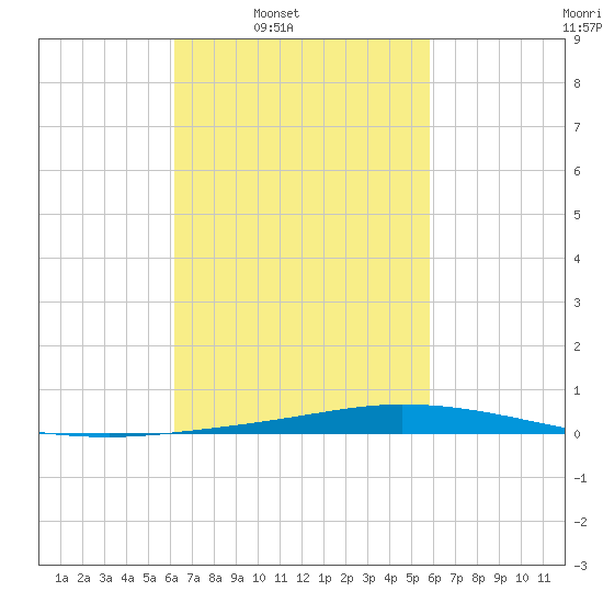 Nix Point tide chart for Thursday, March 4, 2021