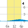 Nix Point tide chart for Thursday, March 4, 2021