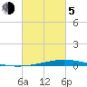 Nix Point tide chart for Friday, March 5, 2021