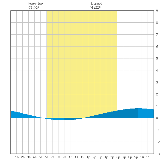 Nix Point tide chart for Monday, March 8, 2021