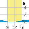 Nix Point tide chart for Tuesday, March 9, 2021