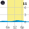 Nix Point tide chart for Sunday, April 11, 2021