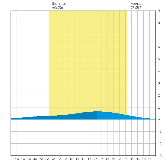 Nix Point tide chart for Monday, April 12, 2021