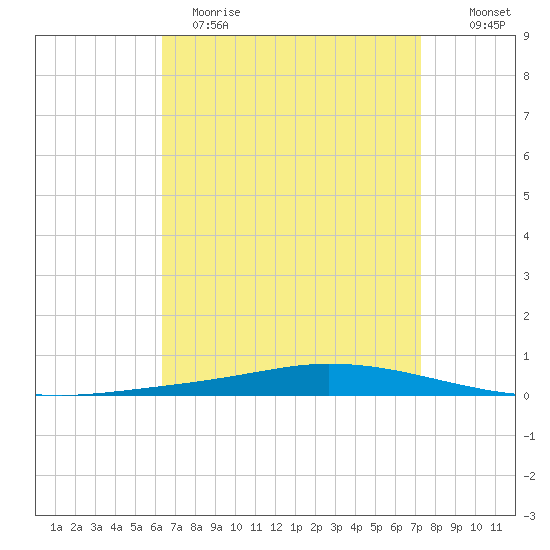 Nix Point tide chart for Wednesday, April 14, 2021