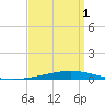 Nix Point tide chart for Thursday, April 1, 2021