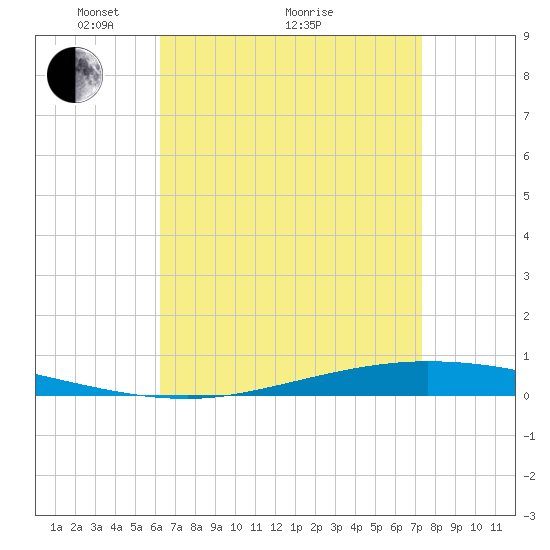 Nix Point tide chart for Tuesday, April 20, 2021