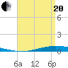 Nix Point tide chart for Tuesday, April 20, 2021