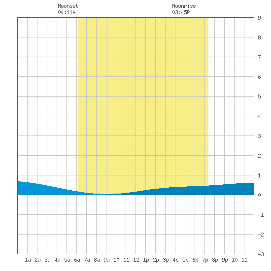 Nix Point tide chart for Friday, April 23, 2021