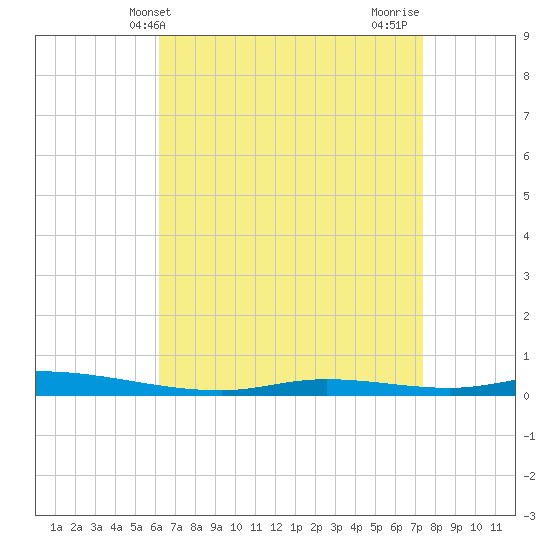 Nix Point tide chart for Saturday, April 24, 2021