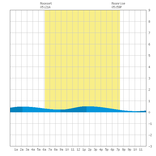 Nix Point tide chart for Sunday, April 25, 2021