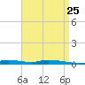 Nix Point tide chart for Sunday, April 25, 2021