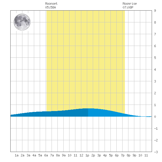 Nix Point tide chart for Monday, April 26, 2021