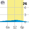 Nix Point tide chart for Monday, April 26, 2021