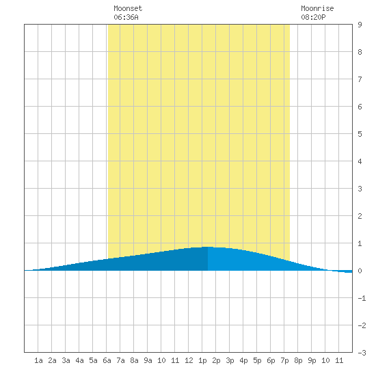 Nix Point tide chart for Tuesday, April 27, 2021